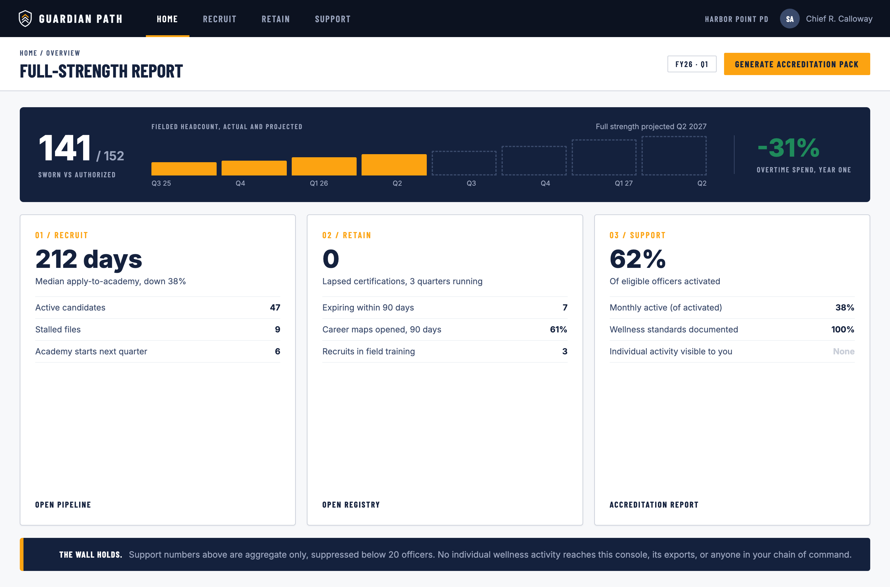 Guardian Paths full-strength report: 141 of 152 sworn versus authorized, fielded headcount actual and projected with full strength projected Q2 2027, overtime spend down 31 percent in year one, and recruit, retain, and support pillar summaries