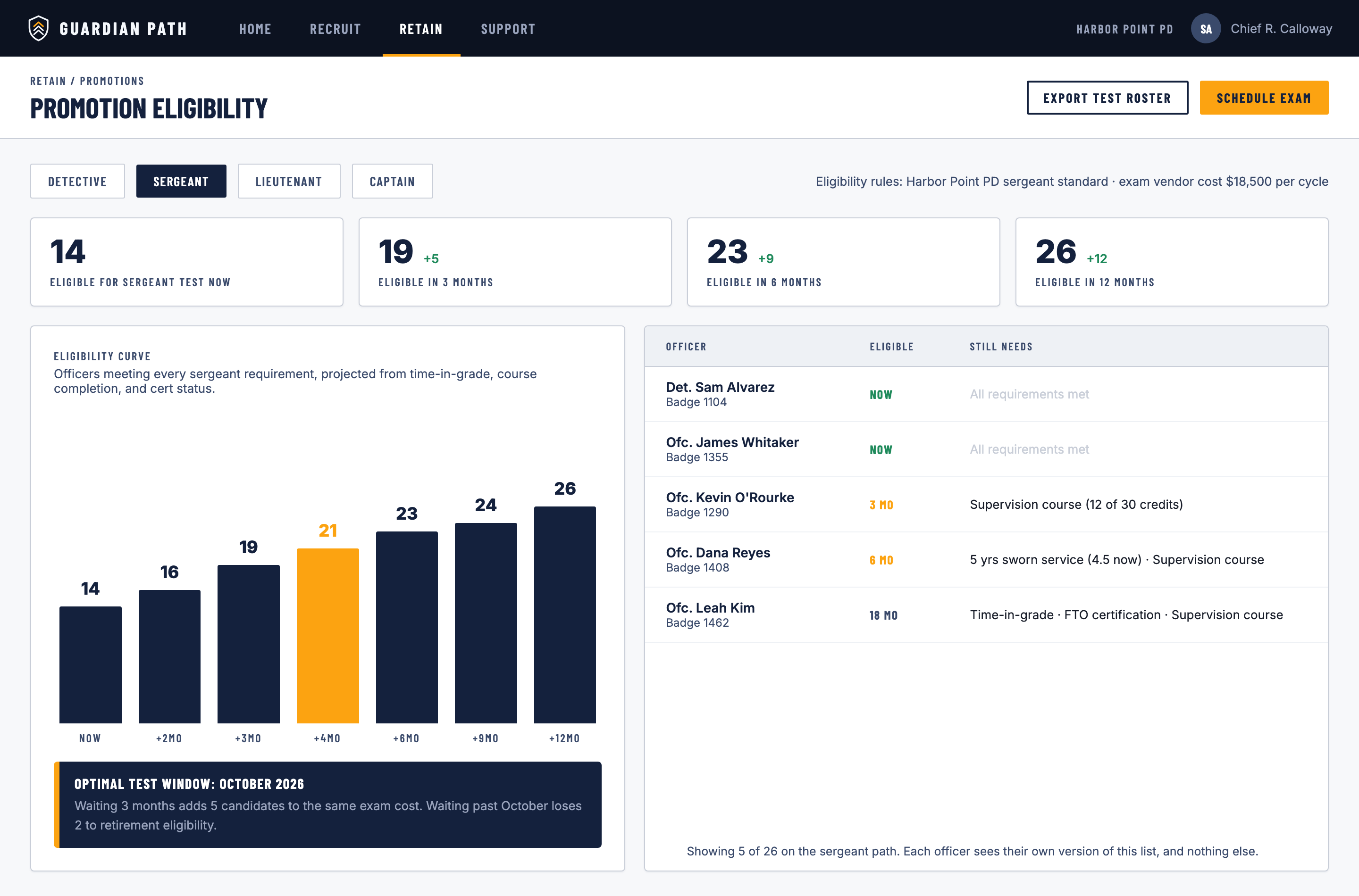 Guardian Paths promotion eligibility console: 14 officers eligible for the sergeant test now, 19 in three months, 23 in six, 26 in twelve, an eligibility curve with an optimal test window, and a roster showing what each officer still needs