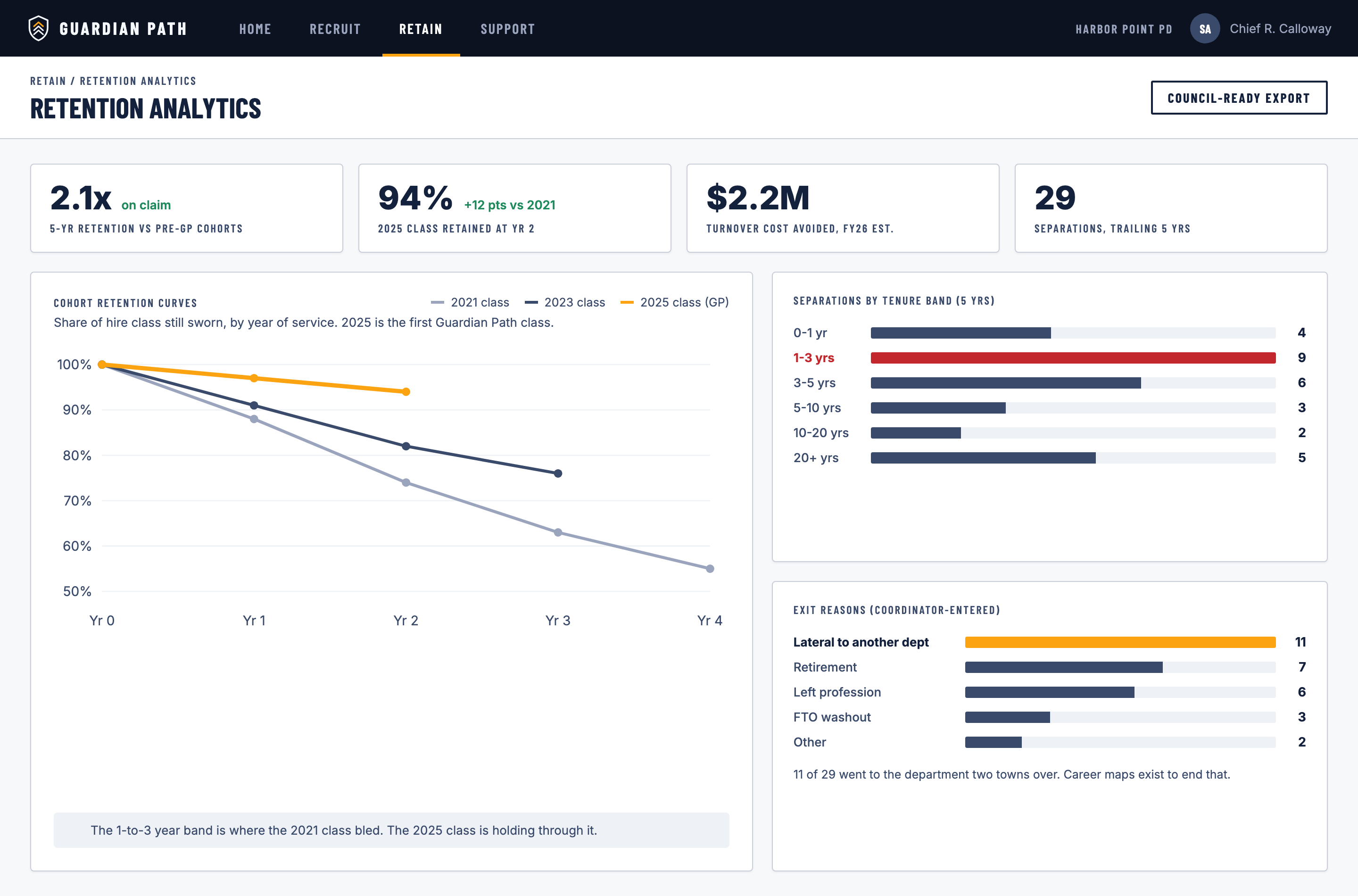 Guardian Paths retention analytics: 2.1 times five-year retention versus pre-Guardian-Path cohorts, 94 percent of the 2025 class retained at year two, 2.2 million dollars in turnover cost avoided, cohort retention curves by hire class, separations by tenure band, and exit reasons